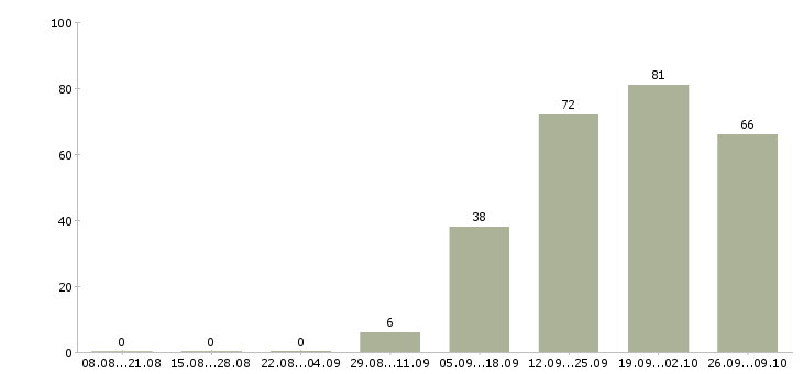 Работа касса в Смоленске - Число вакансий в Смоленске по специальности касса за 2 месяца