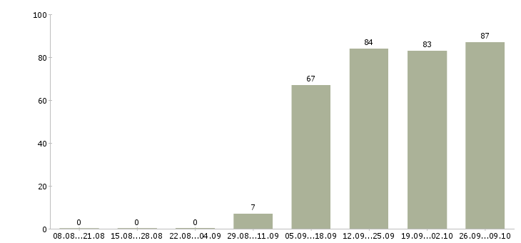 Работа уборщица офисов в Сочи - Число вакансий в Сочи по специальности уборщица офисов за 2 месяца