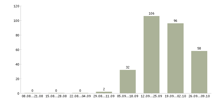 Работа менеджер по продажам бесплатное обучение в Ставрополе - Число вакансий в Ставрополе по специальности менеджер по продажам бесплатное обучение за 2 месяца