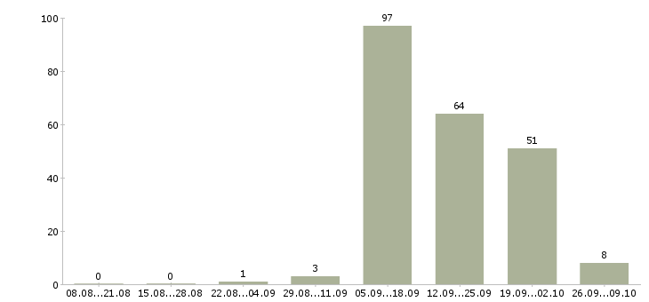 Работа оператор заявок в Ставрополе - Число вакансий в Ставрополе по специальности оператор заявок за 2 месяца