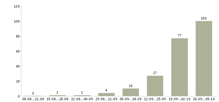 Работа вахтой с проживанием в Стерлитамаке - Число вакансий в Стерлитамаке по специальности вахтой с проживанием за 2 месяца