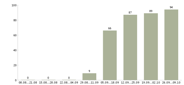 Работа бухгалтер заработной платы в Сыктывкаре - Число вакансий в Сыктывкаре по специальности бухгалтер заработной платы за 2 месяца