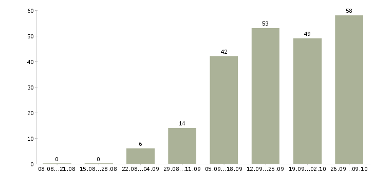 Работа интернет менеджер в Сыктывкаре - Число вакансий в Сыктывкаре по специальности интернет менеджер за 2 месяца