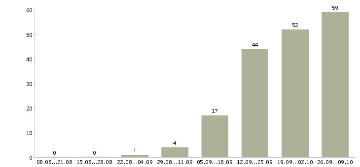 Работа без опыта с обучением в Тольятти - Число вакансий в Тольятти по специальности без опыта с обучением за 2 месяца