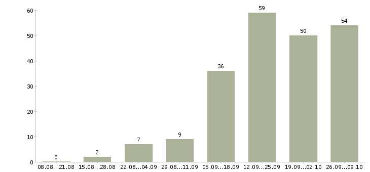 Работа менеджеры по рекламе в Тюмени - Число вакансий в Тюмени по специальности менеджеры по рекламе за 2 месяца