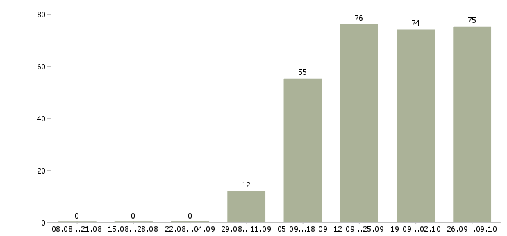 Работа интернет оператор в Уфе - Число вакансий в Уфе по специальности интернет оператор за 2 месяца