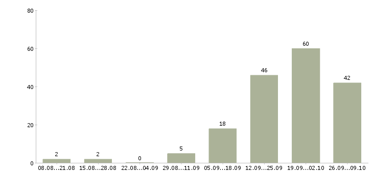 Работа сотрудник сопровождения клиента в Уфе - Число вакансий в Уфе по специальности сотрудник сопровождения клиента за 2 месяца