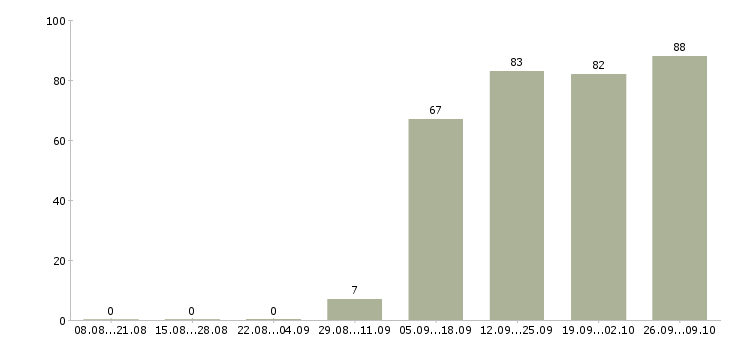 Работа уборщица офисов в Чебоксарах - Число вакансий в Чебоксарах по специальности уборщица офисов за 2 месяца