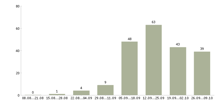 Работа специалист по недвижимости в Челябинске - Число вакансий в Челябинске по специальности специалист по недвижимости за 2 месяца