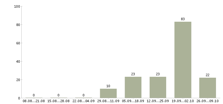 Работа удаленный интернет оператор в Челябинске - Число вакансий в Челябинске по специальности удаленный интернет оператор за 2 месяца