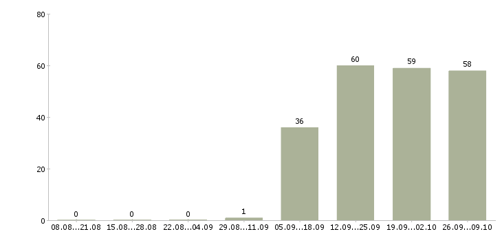 Работа менеджер по персоналу коммуникабельный в Чите - Число вакансий в Чите по специальности менеджер по персоналу коммуникабельный за 2 месяца