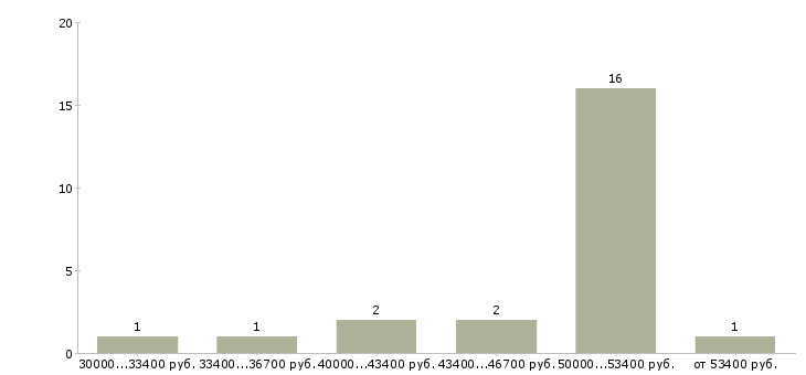 Найти работу мастер по выездному ремонту в Москве - График распределения вакансий «мастер по выездному ремонту» по зарплате