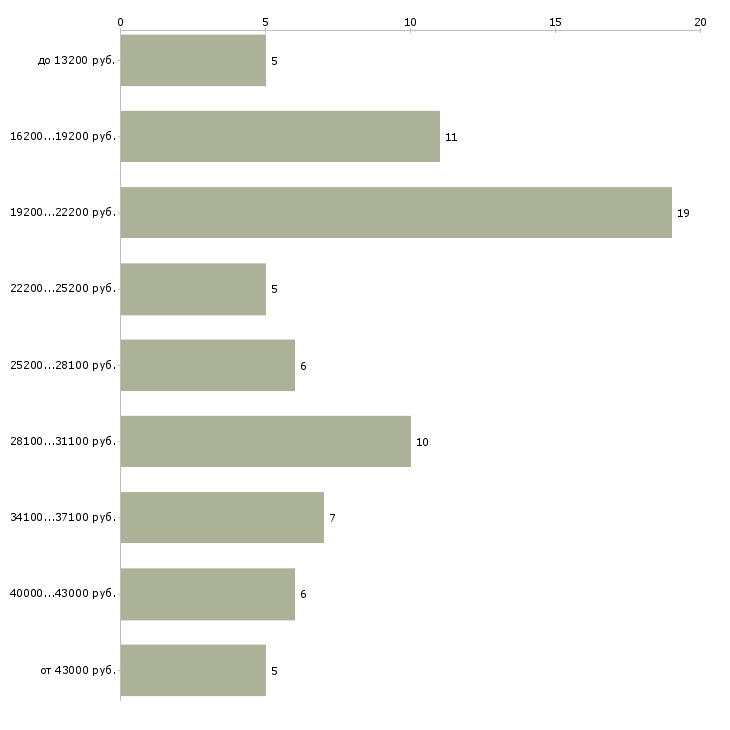 Найти работу охранник на сутки без лицензии Санкт-петербург - График распределения вакансий «охранник на сутки без лицензии» по зарплате