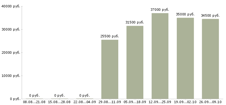 Вакансии администратор на выходные в Вологде - Медиана зарплат администратор на выходные в Вологде за 2 месяца