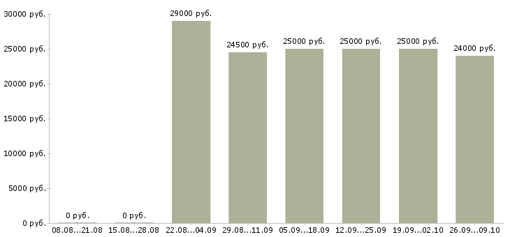 Вакансии администратор смены в Екатеринбурге - Медиана зарплат администратор смены в Екатеринбурге за 2 месяца