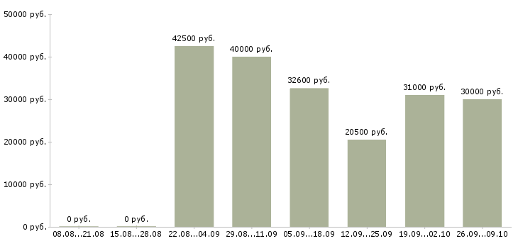 Вакансии бухгалтер по работе с клиентами в Казани - Медиана зарплат бухгалтер по работе с клиентами в Казани за 2 месяца
