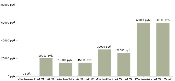 Вакансии в сети магазинов в Кургане - Медиана зарплат в сети магазинов в Кургане за 2 месяца