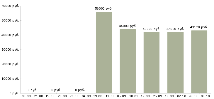 Вакансии грузчик проживание в Смоленске - Медиана зарплат грузчик проживание в Смоленске за 2 месяца