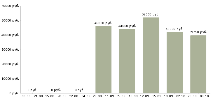 Вакансии грузчик сменный в Смоленске - Медиана зарплат грузчик сменный в Смоленске за 2 месяца