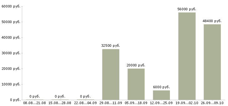 Вакансии для активных и ответственных в Курске - Медиана зарплат для активных и ответственных в Курске за 2 месяца