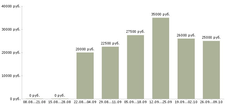 Вакансии для целеустремленных людей в Казани - Медиана зарплат для целеустремленных людей в Казани за 2 месяца