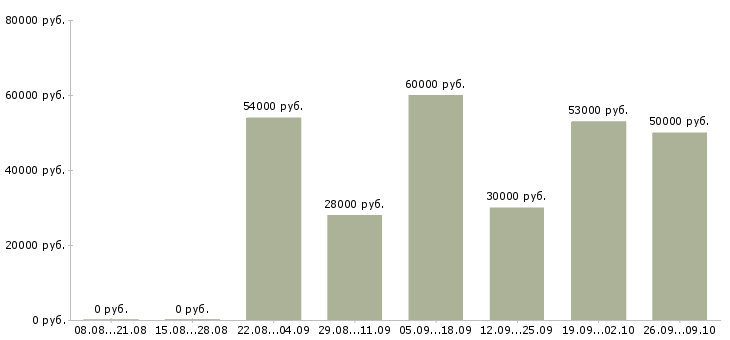 Вакансии инженер по ремонту в Краснодаре - Медиана зарплат инженер по ремонту в Краснодаре за 2 месяца