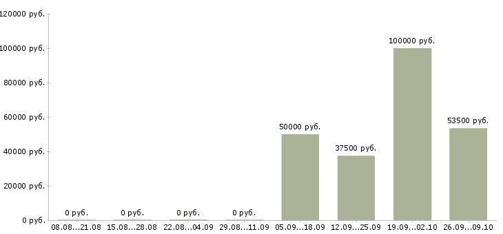 Вакансии инженер по связи в Екатеринбурге - Медиана зарплат инженер по связи в Екатеринбурге за 2 месяца