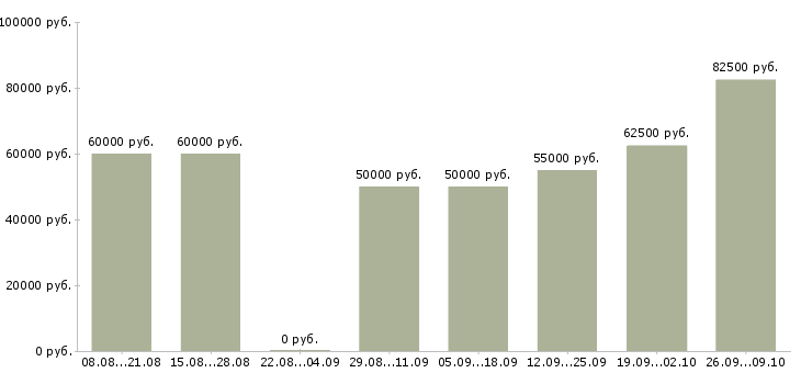 Вакансии инженер пожарной охраны в Москве - Медиана зарплат инженер пожарной охраны в Москве за 2 месяца