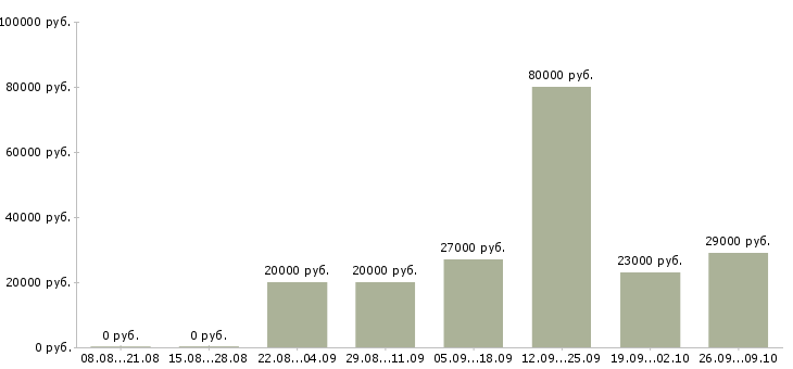 Вакансии интернет вакансия на дому в Самаре - Медиана зарплат интернет вакансия на дому в Самаре за 2 месяца
