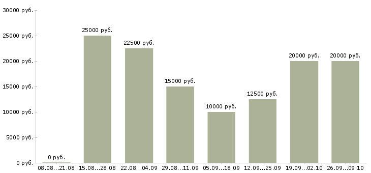 Вакансии интернет подработка в Астрахани - Медиана зарплат интернет подработка в Астрахани за 2 месяца