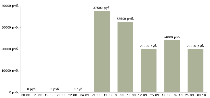 Вакансии кассир администратор в Пятигорске - Медиана зарплат кассир администратор в Пятигорске за 2 месяца