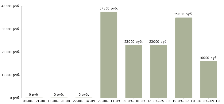 Вакансии кассир оператор Колпино - Медиана зарплат кассир оператор Колпино за 2 месяца
