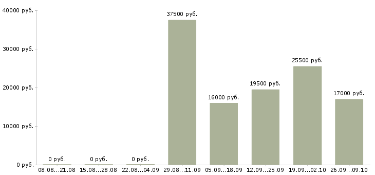 Вакансии кассир оператор в Пятигорске - Медиана зарплат кассир оператор в Пятигорске за 2 месяца