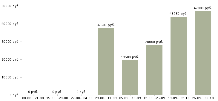 Вакансии кассиры в гипермаркеты Нижний новгород - Медиана зарплат кассиры в гипермаркеты Нижний новгород за 2 месяца
