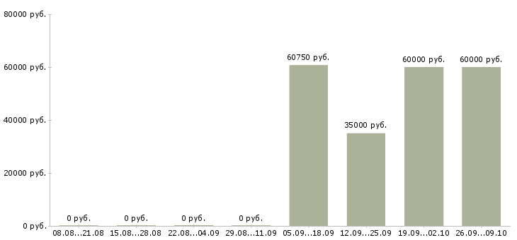 Вакансии комплектовщик вахтой Мордовия - Медиана зарплат комплектовщик вахтой Мордовия за 2 месяца
