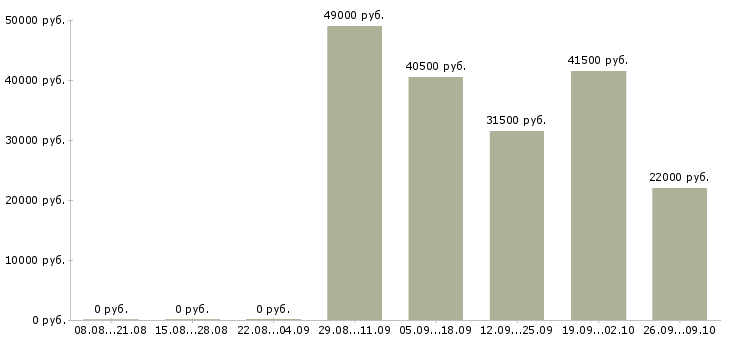 Вакансии консультант по обучению Мордовия - Медиана зарплат консультант по обучению Мордовия за 2 месяца