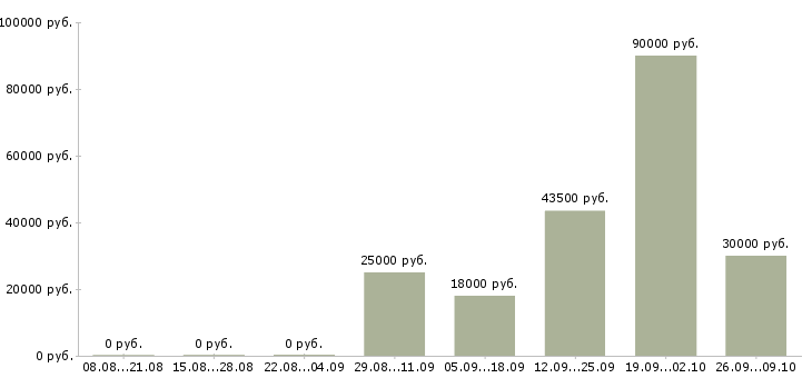 Вакансии консультант по обучению в Тамбове - Медиана зарплат консультант по обучению в Тамбове за 2 месяца