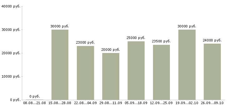 Вакансии консультантом в интернете в Волгограде - Медиана зарплат консультантом в интернете в Волгограде за 2 месяца