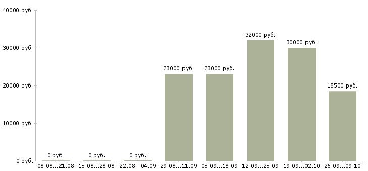Вакансии консультанты для продаж Удмуртия - Медиана зарплат консультанты для продаж Удмуртия за 2 месяца