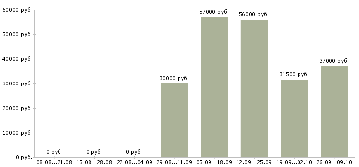 Вакансии координатор склада в Москве - Медиана зарплат координатор склада в Москве за 2 месяца