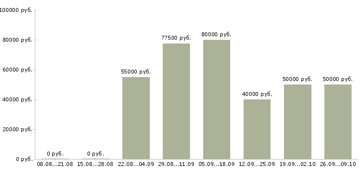 Вакансии мастер по выездному ремонту в Москве - Медиана зарплат мастер по выездному ремонту в Москве за 2 месяца