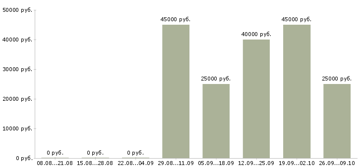 Вакансии менеджер бизнес проекта Нижний новгород - Медиана зарплат менеджер бизнес проекта Нижний новгород за 2 месяца
