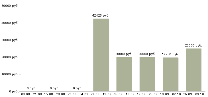 Вакансии менеджер в интернет офис в Воронеже - Медиана зарплат менеджер в интернет офис в Воронеже за 2 месяца