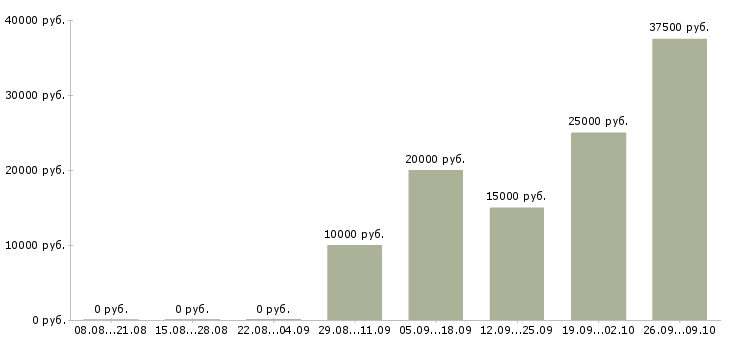 Вакансии менеджер в крупную компанию в Курске - Медиана зарплат менеджер в крупную компанию в Курске за 2 месяца