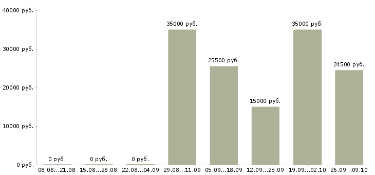Вакансии менеджер в офис продаж в Коломне - Медиана зарплат менеджер в офис продаж в Коломне за 2 месяца