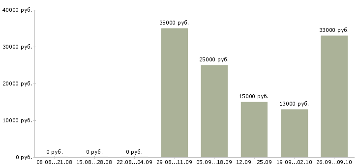 Вакансии менеджер в офис продаж в Обнинске - Медиана зарплат менеджер в офис продаж в Обнинске за 2 месяца