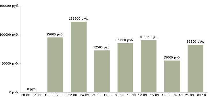 Вакансии менеджер в рекламное агентство в Сочи - Медиана зарплат менеджер в рекламное агентство в Сочи за 2 месяца