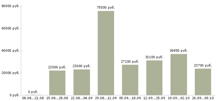 Вакансии менеджер для студентов в Екатеринбурге - Медиана зарплат менеджер для студентов в Екатеринбурге за 2 месяца