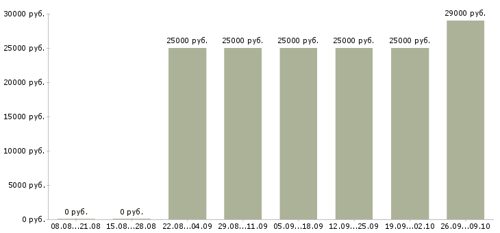 Вакансии менеджер консультаций в Владимире - Медиана зарплат менеджер консультаций в Владимире за 2 месяца