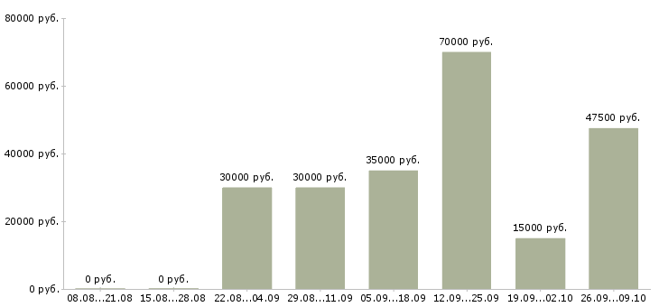 Вакансии менеджер корпоративных продаж в Твери - Медиана зарплат менеджер корпоративных продаж в Твери за 2 месяца